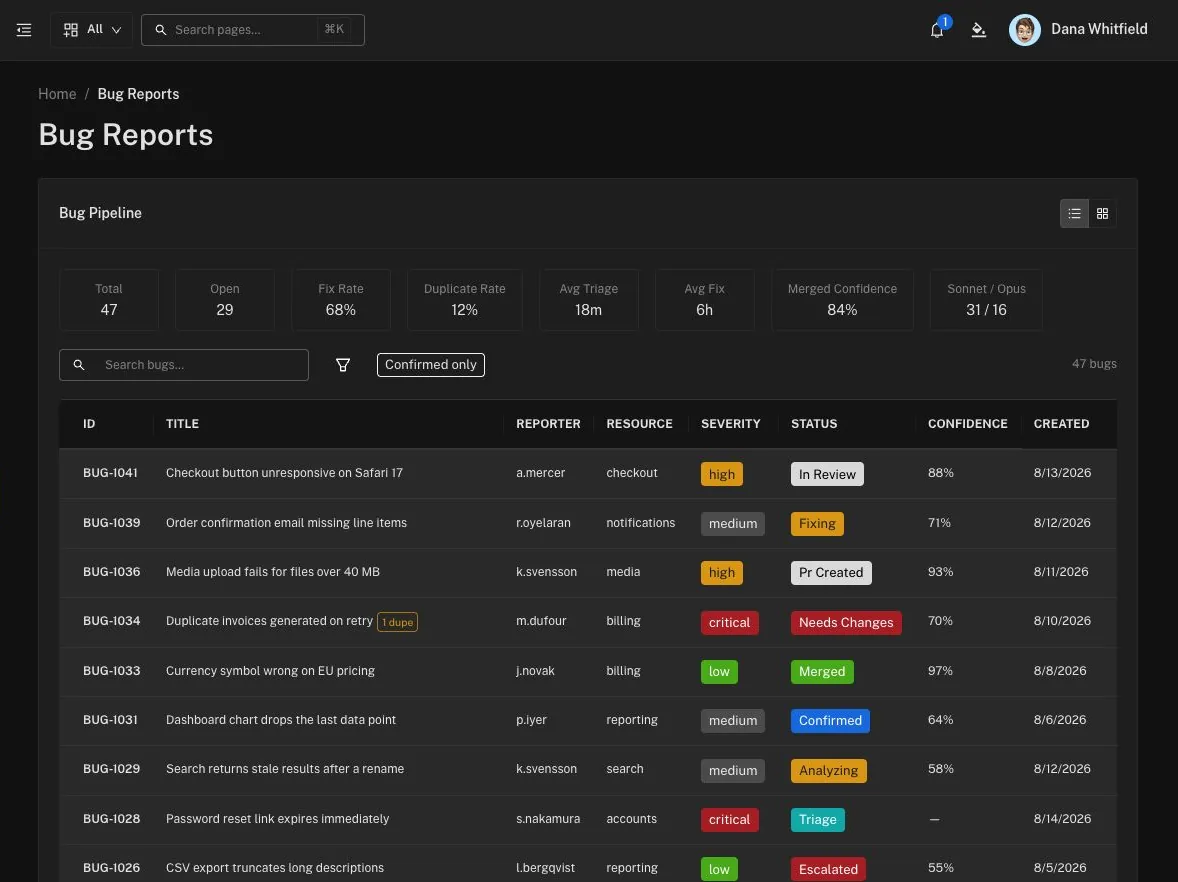 The bug queue: a strip of pipeline counters above a table of reports, each row carrying a severity chip, a pipeline status from triage through merged, and the automated triage confidence score.