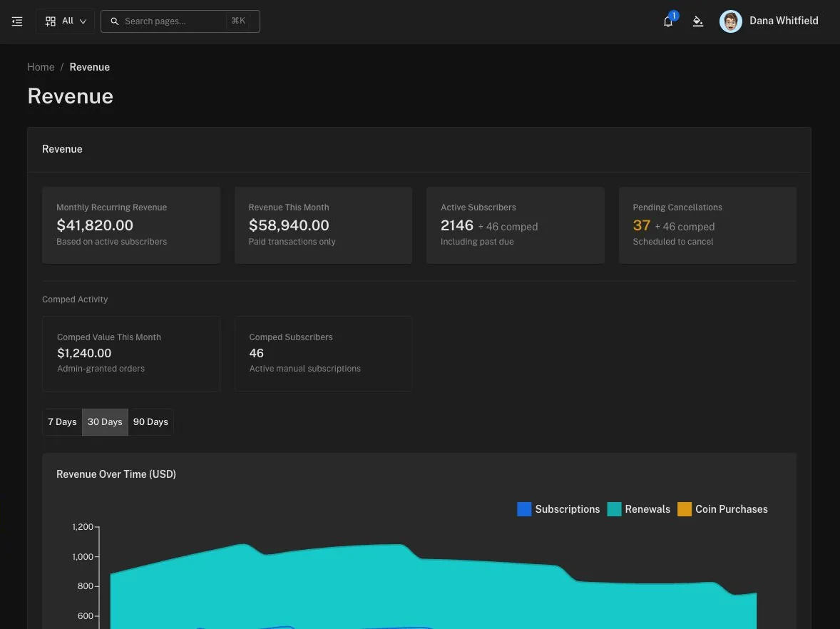 The staff revenue dashboard: tiles for monthly recurring revenue, revenue this month, active subscribers, and pending cancellations, above a stacked area chart of revenue over the last thirty days.